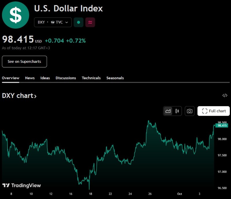 Движение на доларовият индекс за последният месец.
